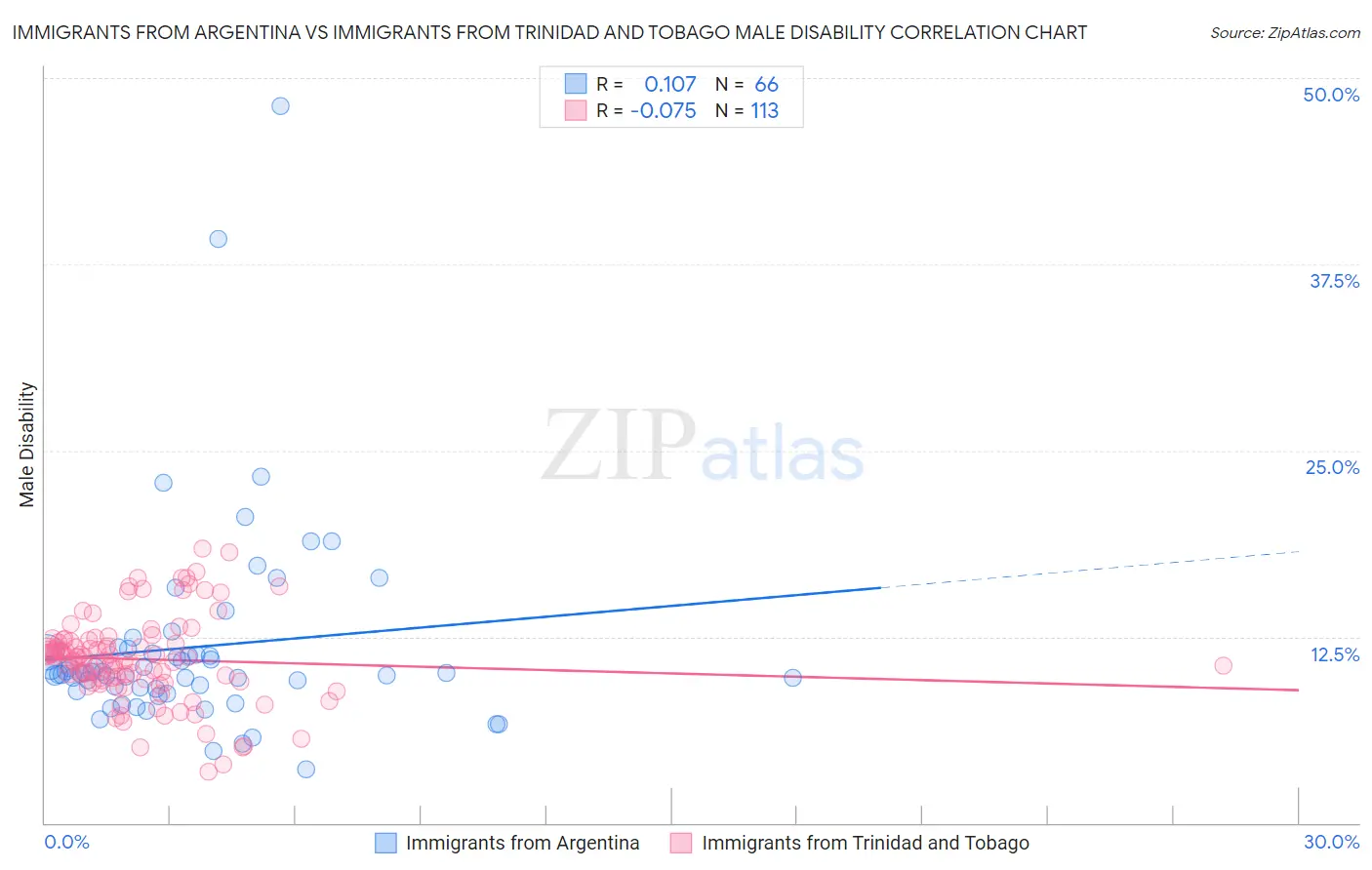 Immigrants from Argentina vs Immigrants from Trinidad and Tobago Male Disability