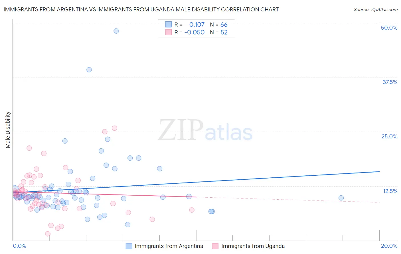 Immigrants from Argentina vs Immigrants from Uganda Male Disability