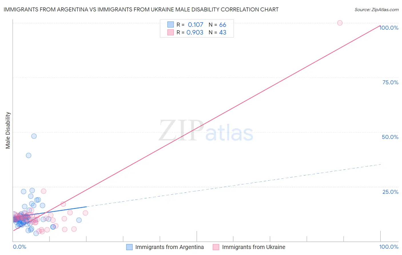 Immigrants from Argentina vs Immigrants from Ukraine Male Disability