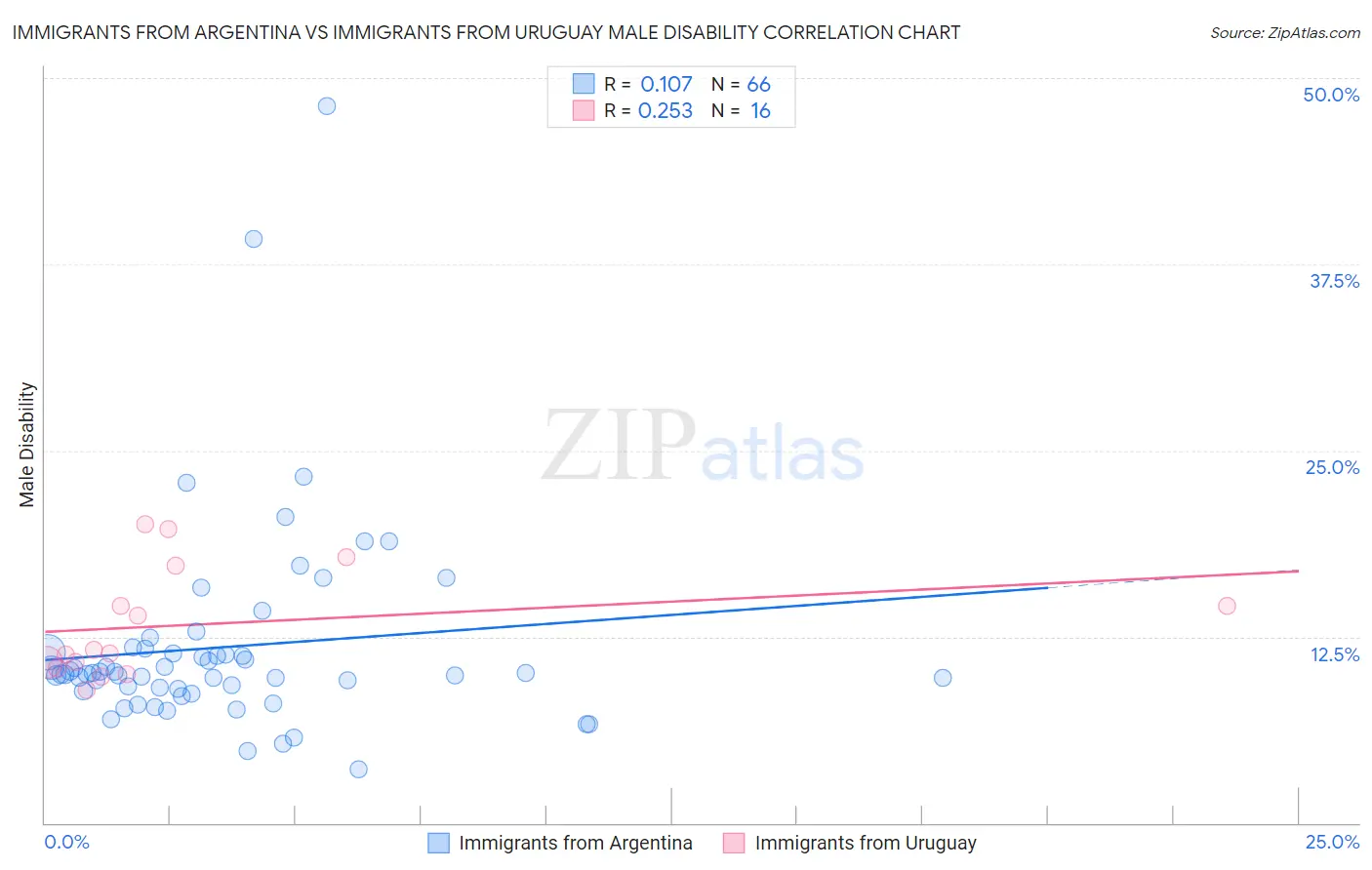 Immigrants from Argentina vs Immigrants from Uruguay Male Disability
