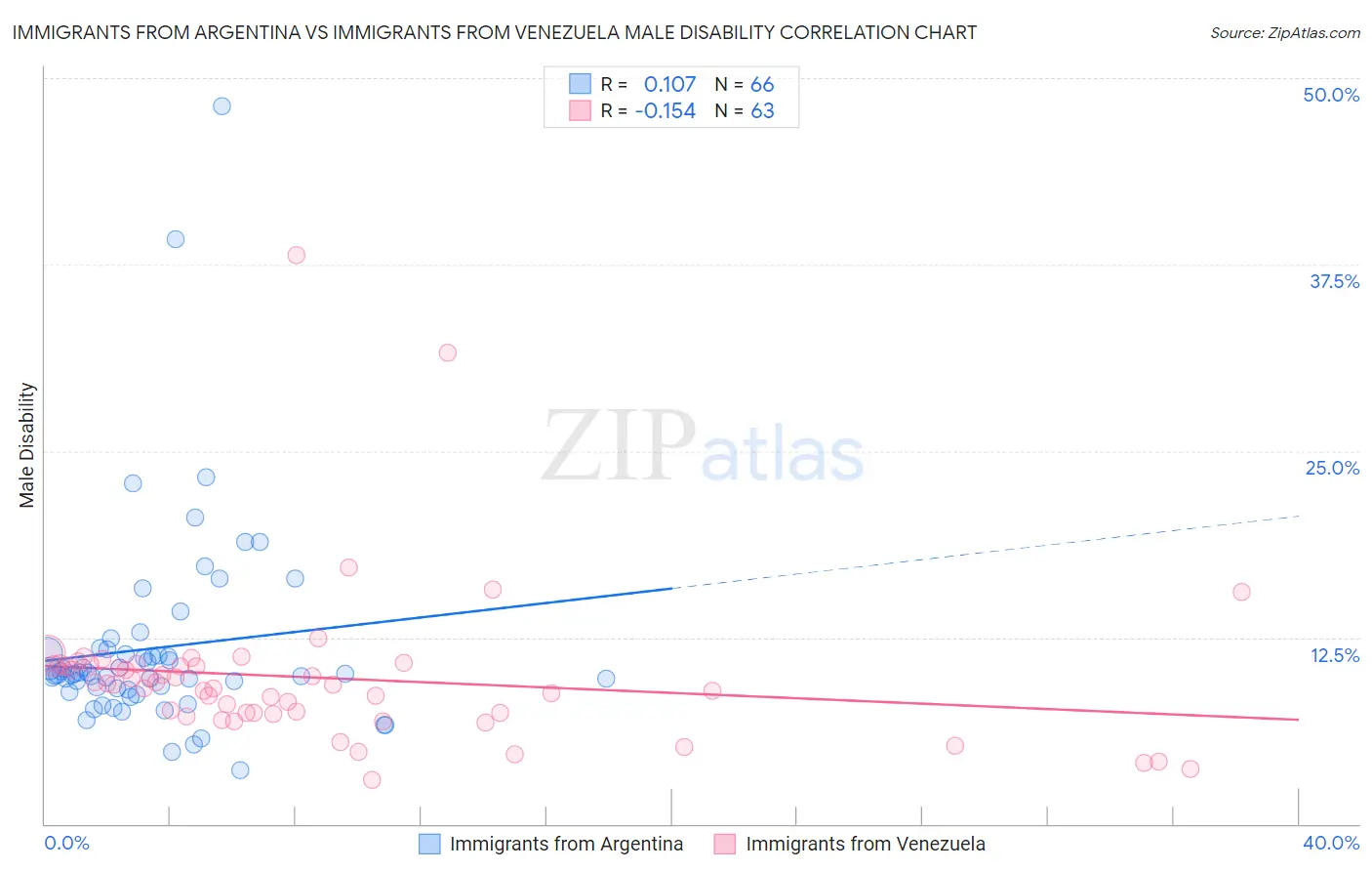 Immigrants from Argentina vs Immigrants from Venezuela Male Disability