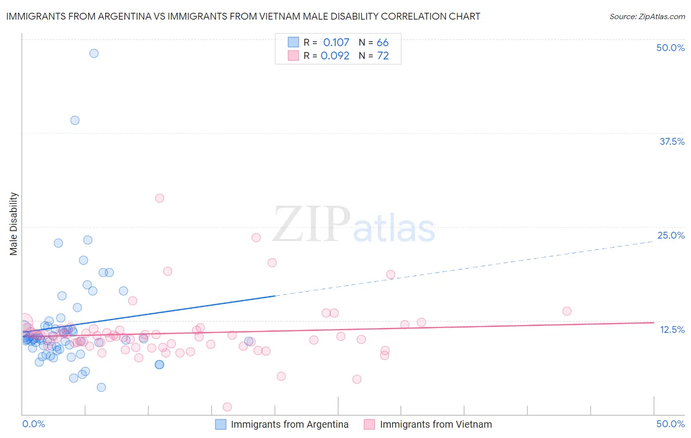 Immigrants from Argentina vs Immigrants from Vietnam Male Disability