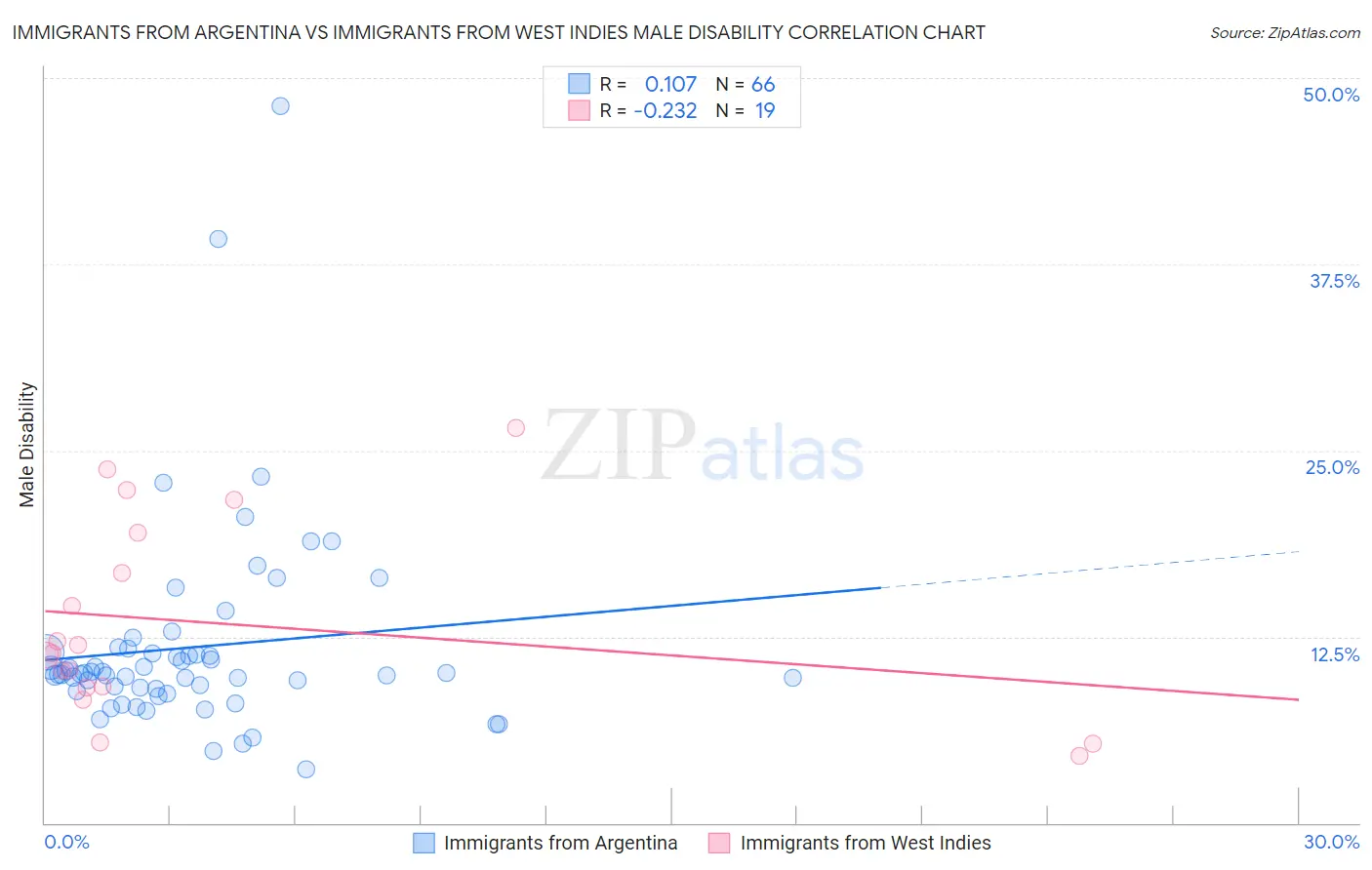 Immigrants from Argentina vs Immigrants from West Indies Male Disability