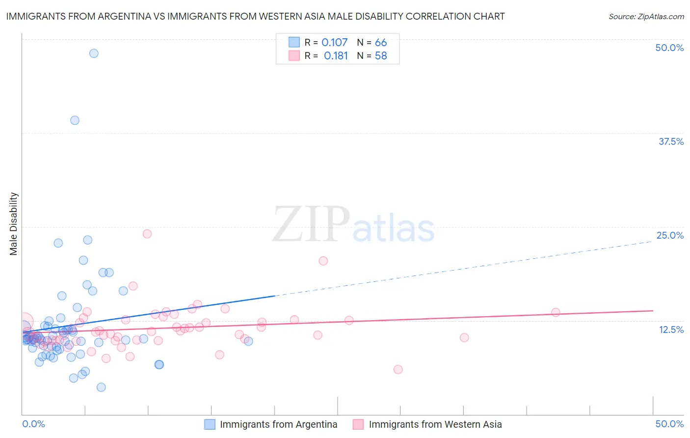 Immigrants from Argentina vs Immigrants from Western Asia Male Disability