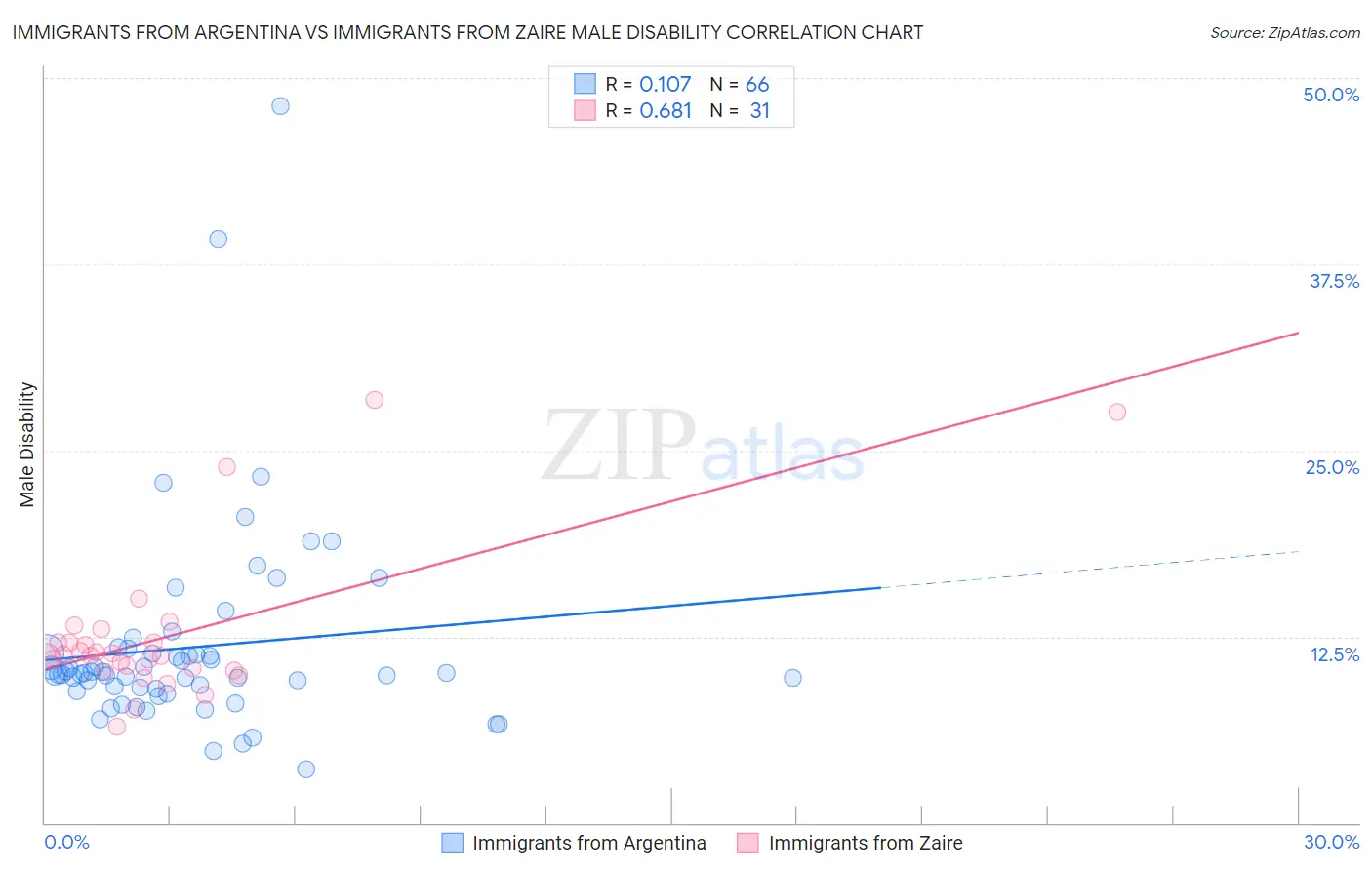 Immigrants from Argentina vs Immigrants from Zaire Male Disability