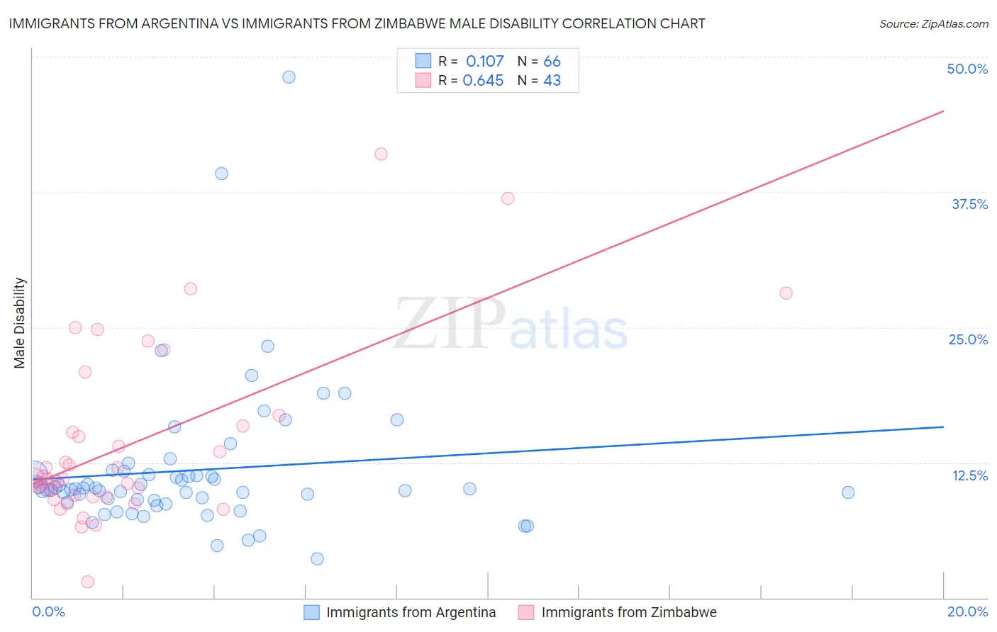 Immigrants from Argentina vs Immigrants from Zimbabwe Male Disability