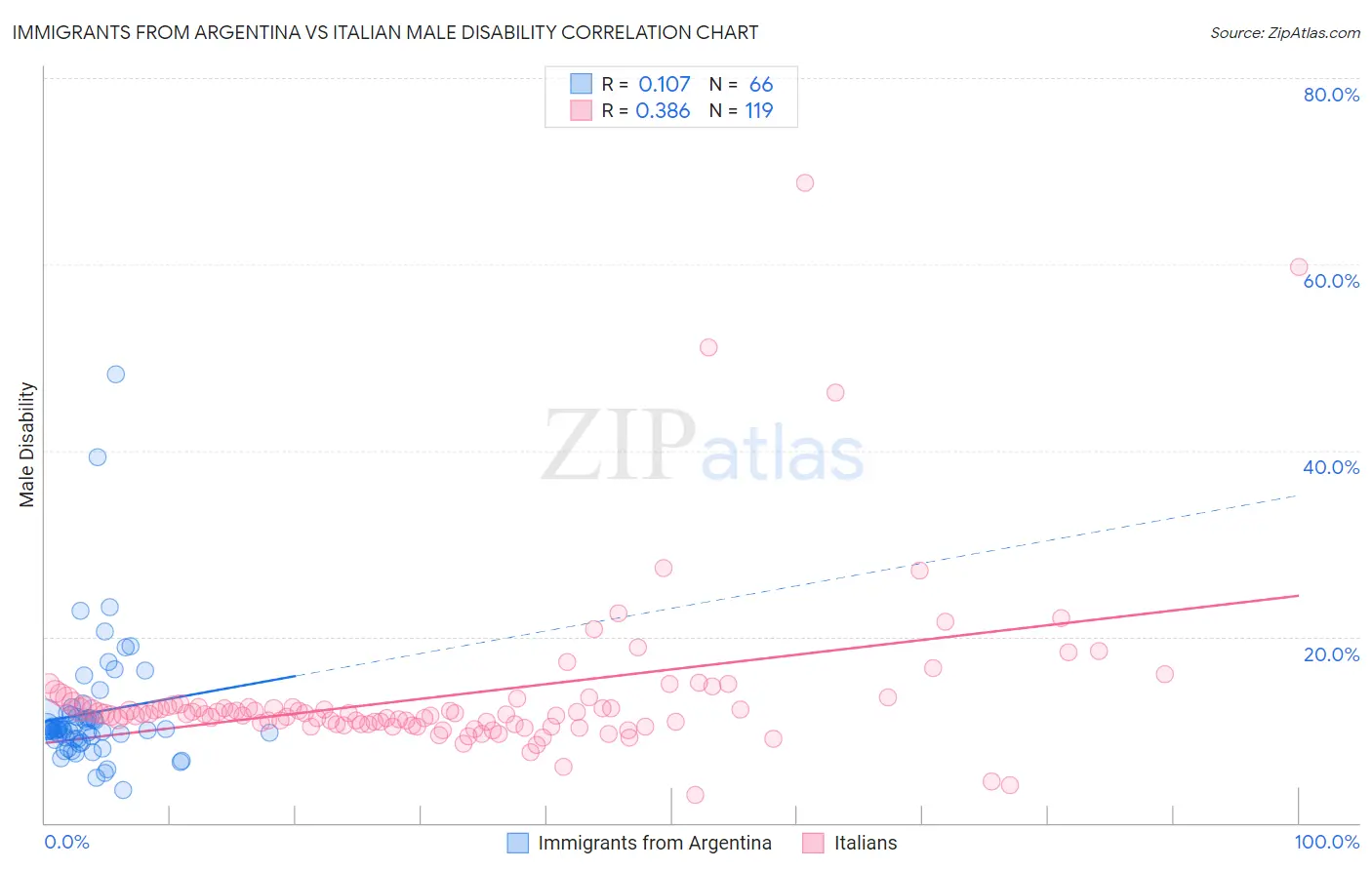 Immigrants from Argentina vs Italian Male Disability