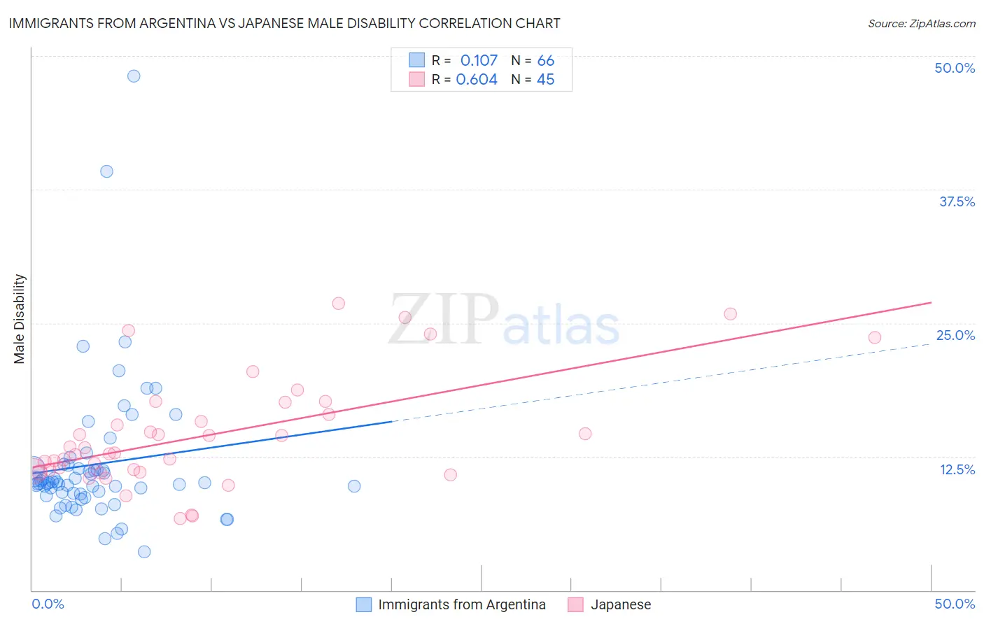 Immigrants from Argentina vs Japanese Male Disability