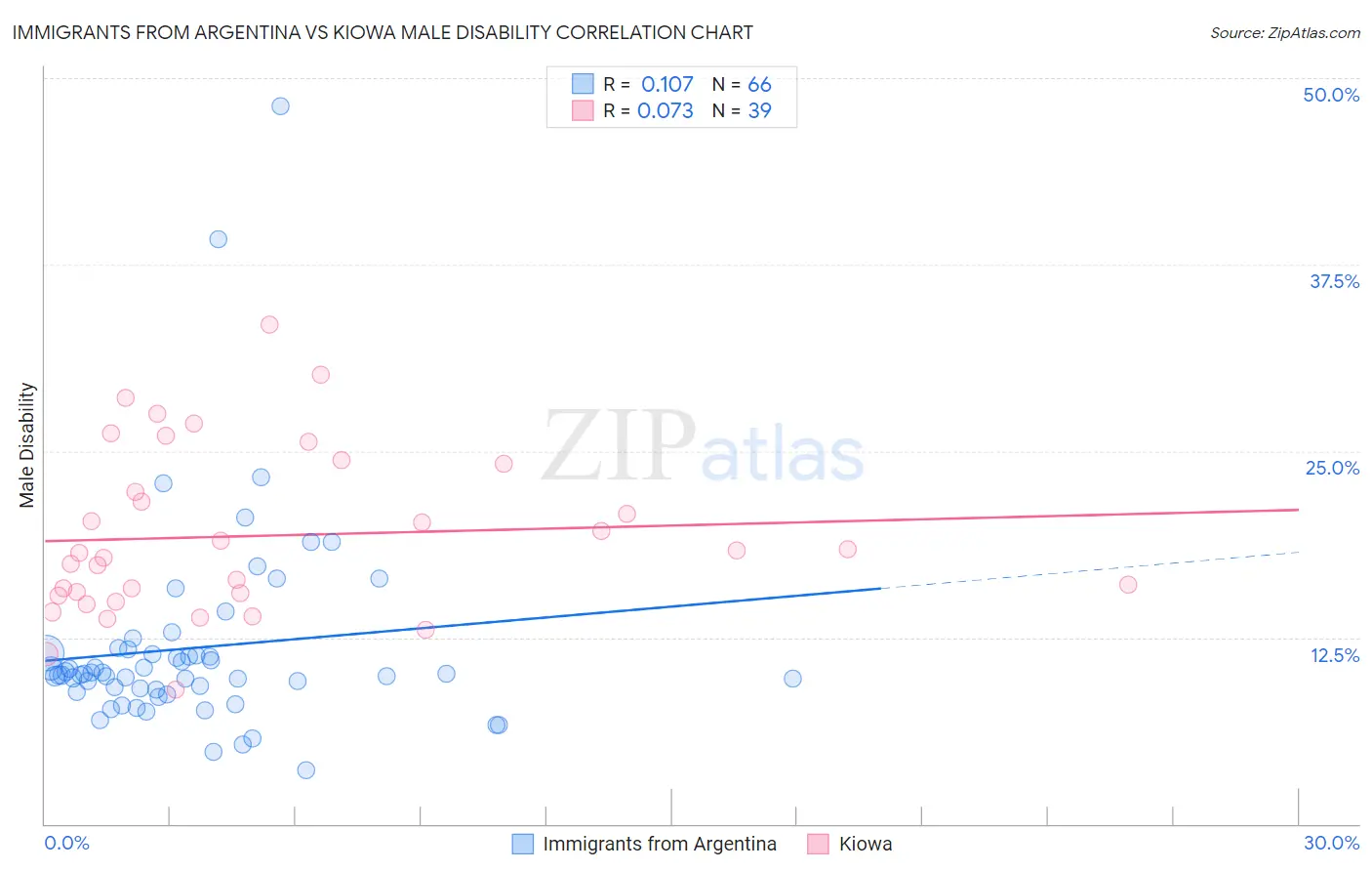 Immigrants from Argentina vs Kiowa Male Disability