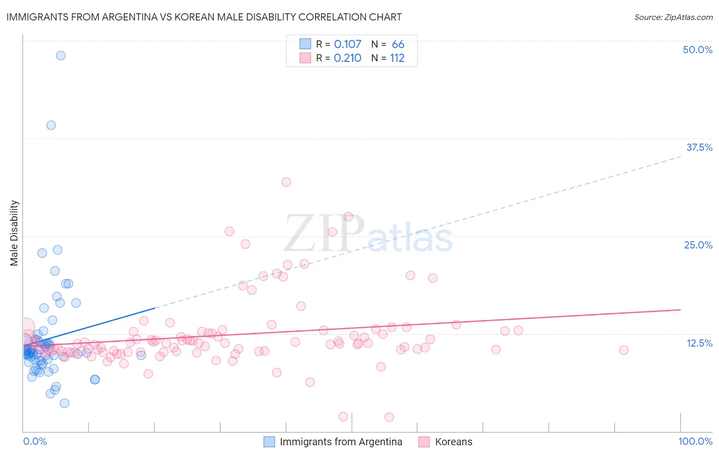 Immigrants from Argentina vs Korean Male Disability