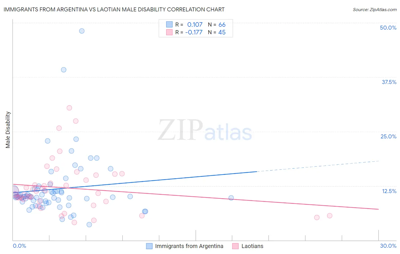 Immigrants from Argentina vs Laotian Male Disability