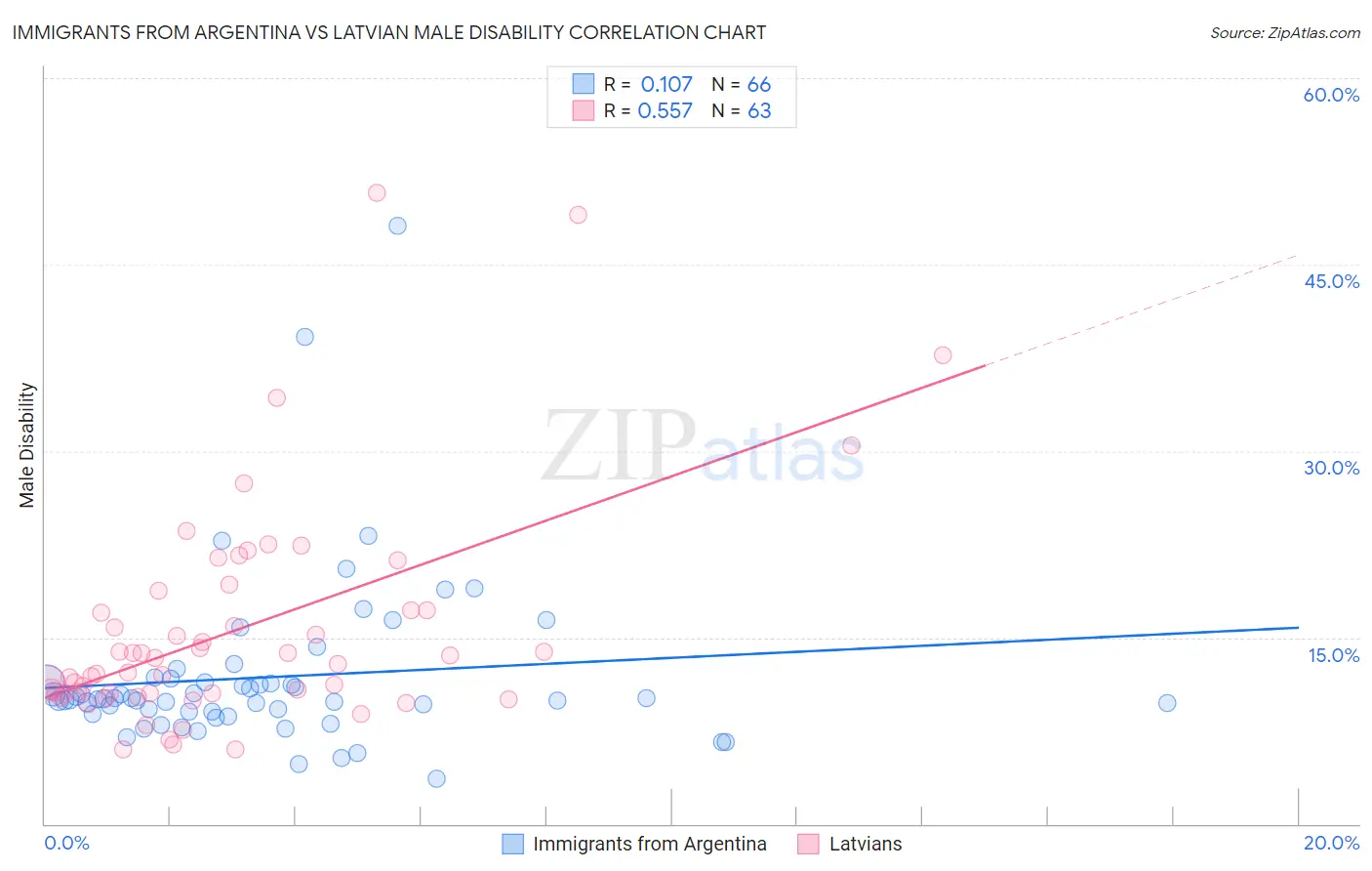 Immigrants from Argentina vs Latvian Male Disability