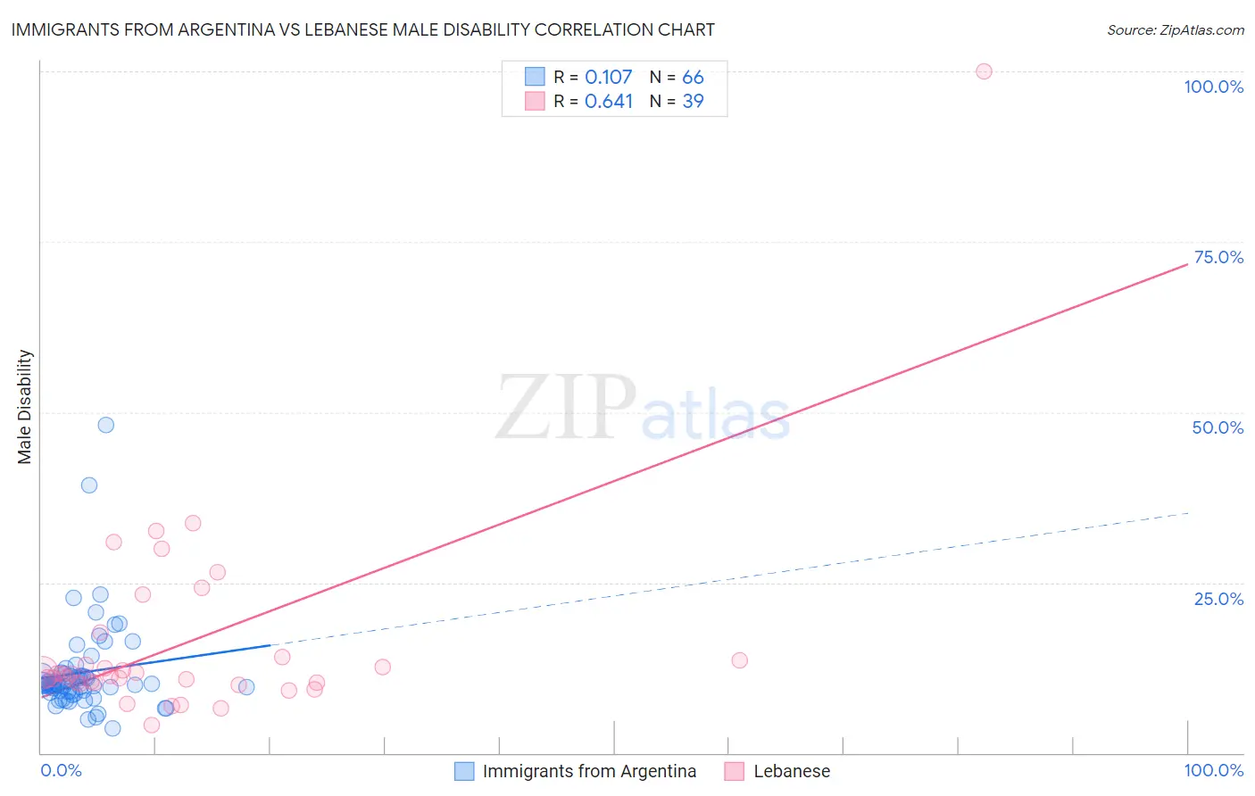 Immigrants from Argentina vs Lebanese Male Disability