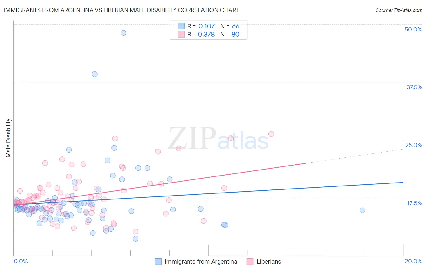 Immigrants from Argentina vs Liberian Male Disability