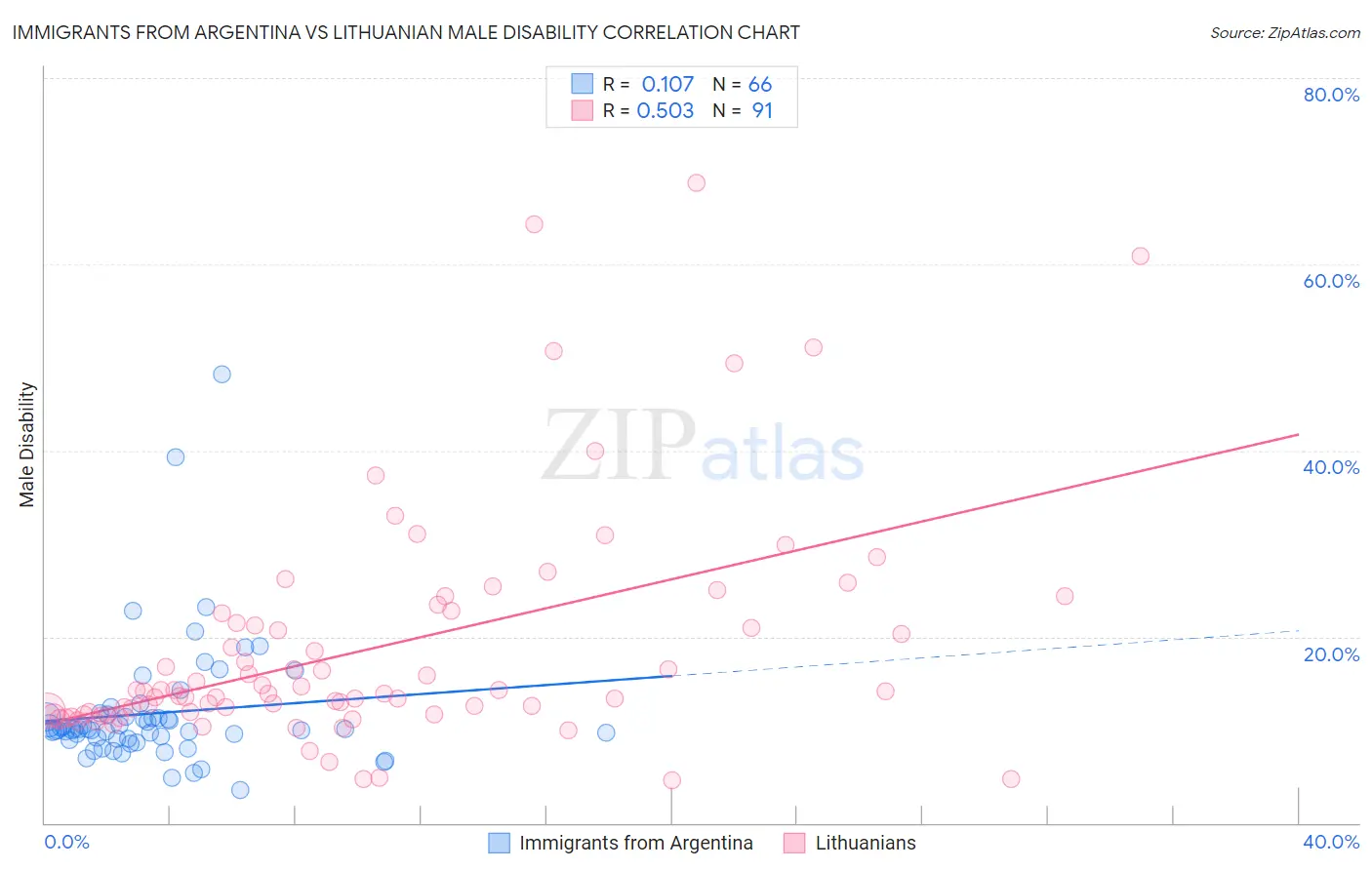 Immigrants from Argentina vs Lithuanian Male Disability