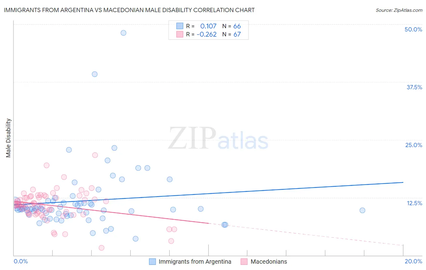 Immigrants from Argentina vs Macedonian Male Disability