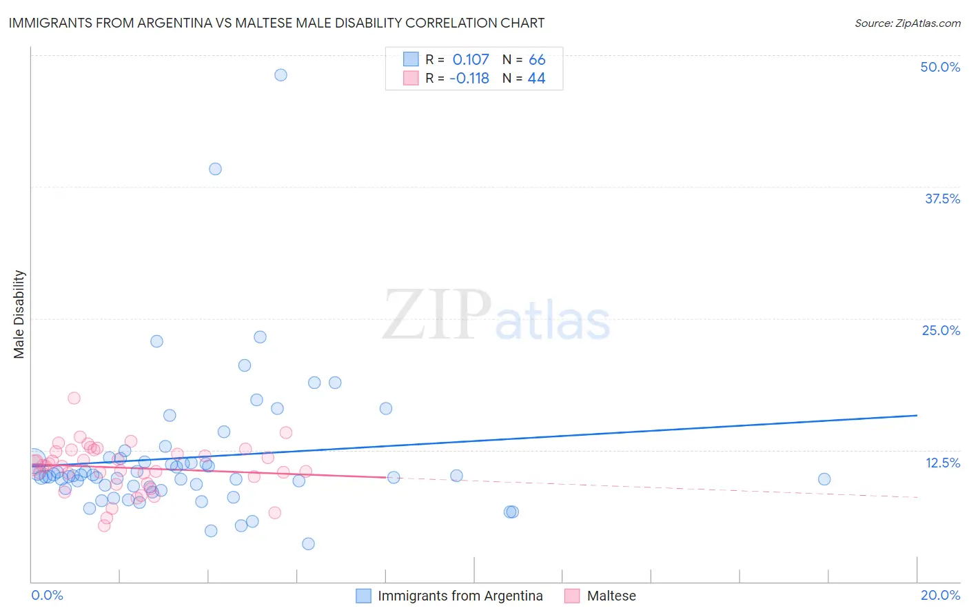 Immigrants from Argentina vs Maltese Male Disability