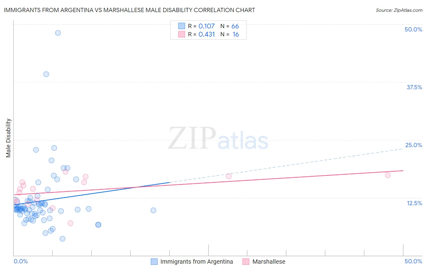 Immigrants from Argentina vs Marshallese Male Disability