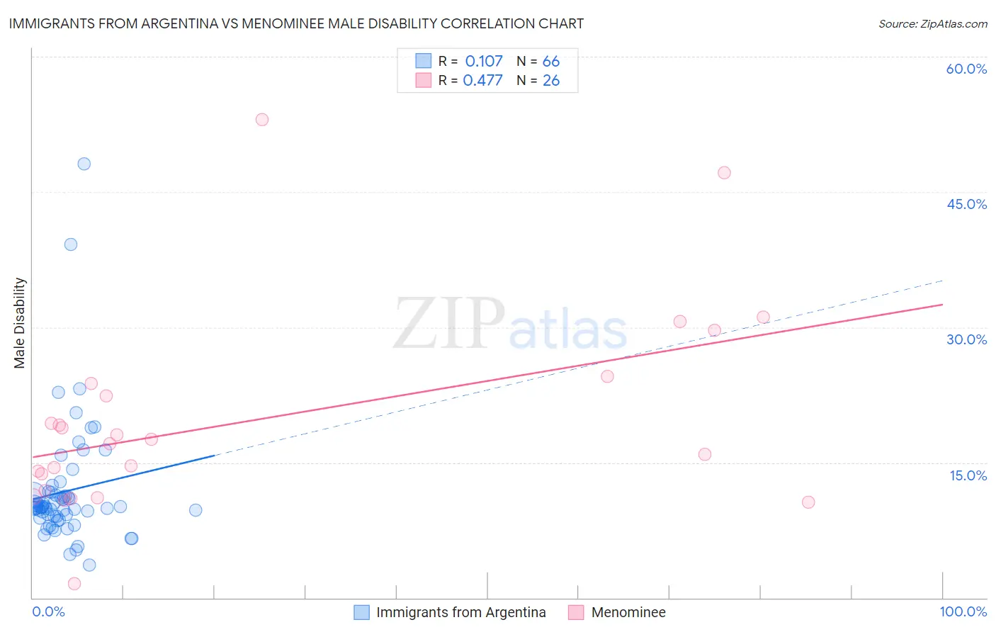 Immigrants from Argentina vs Menominee Male Disability