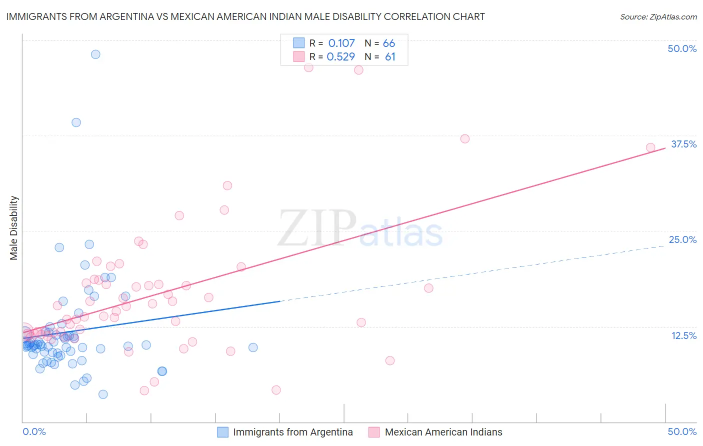 Immigrants from Argentina vs Mexican American Indian Male Disability