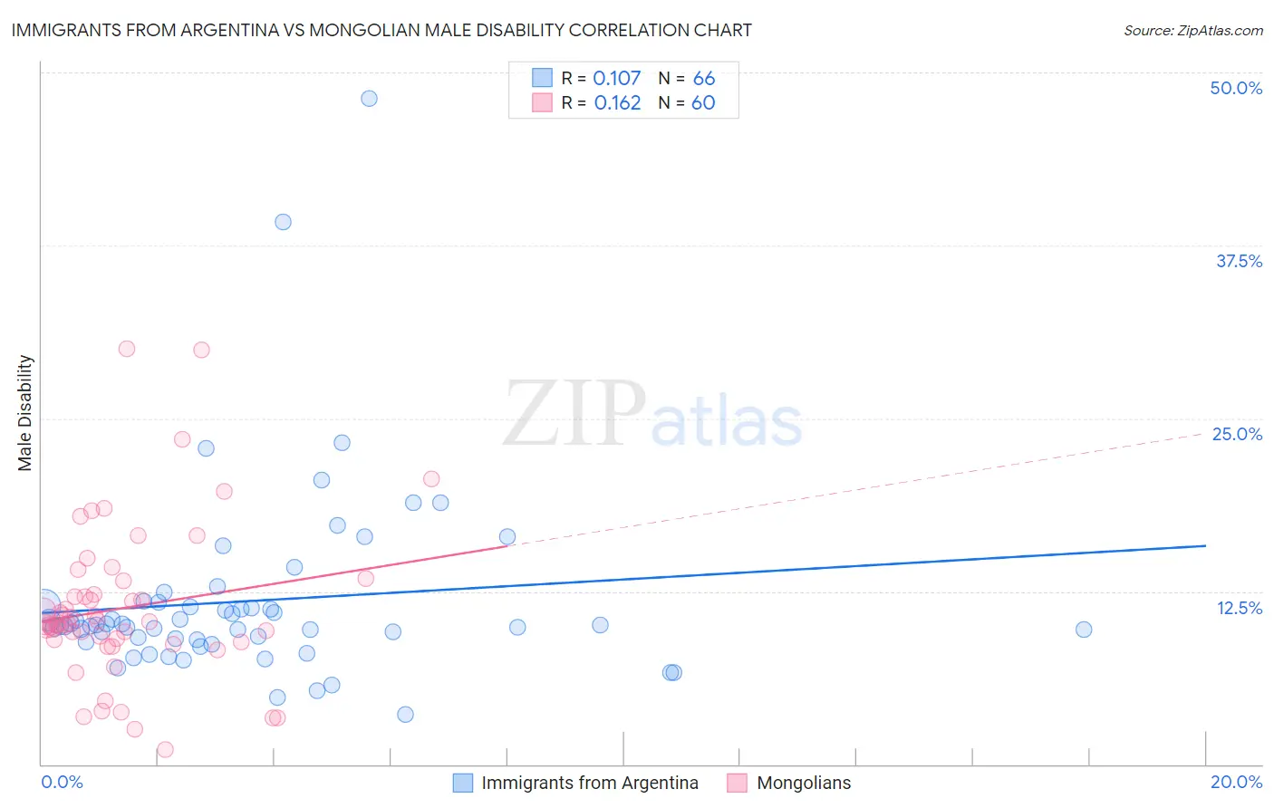 Immigrants from Argentina vs Mongolian Male Disability