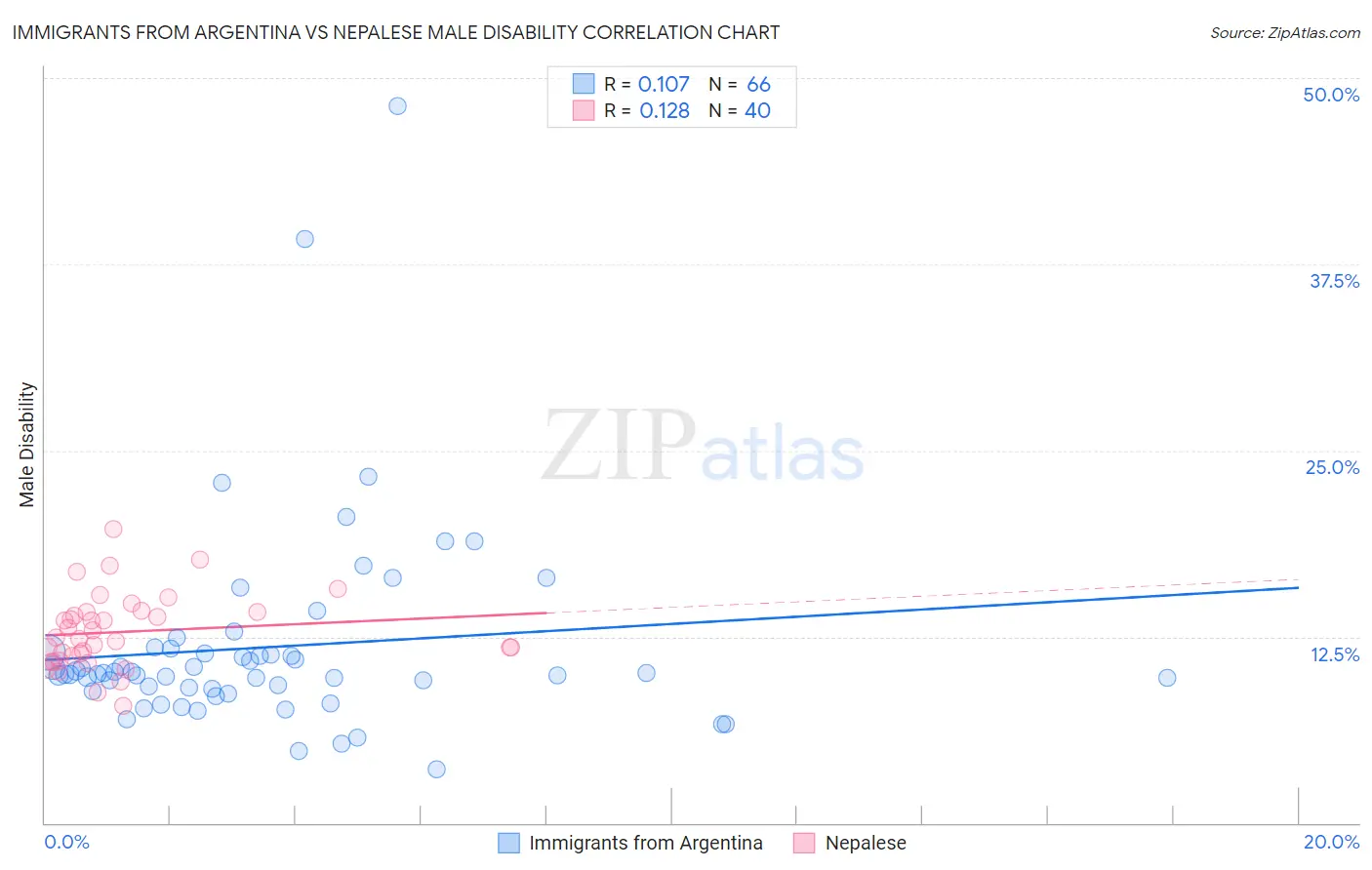 Immigrants from Argentina vs Nepalese Male Disability