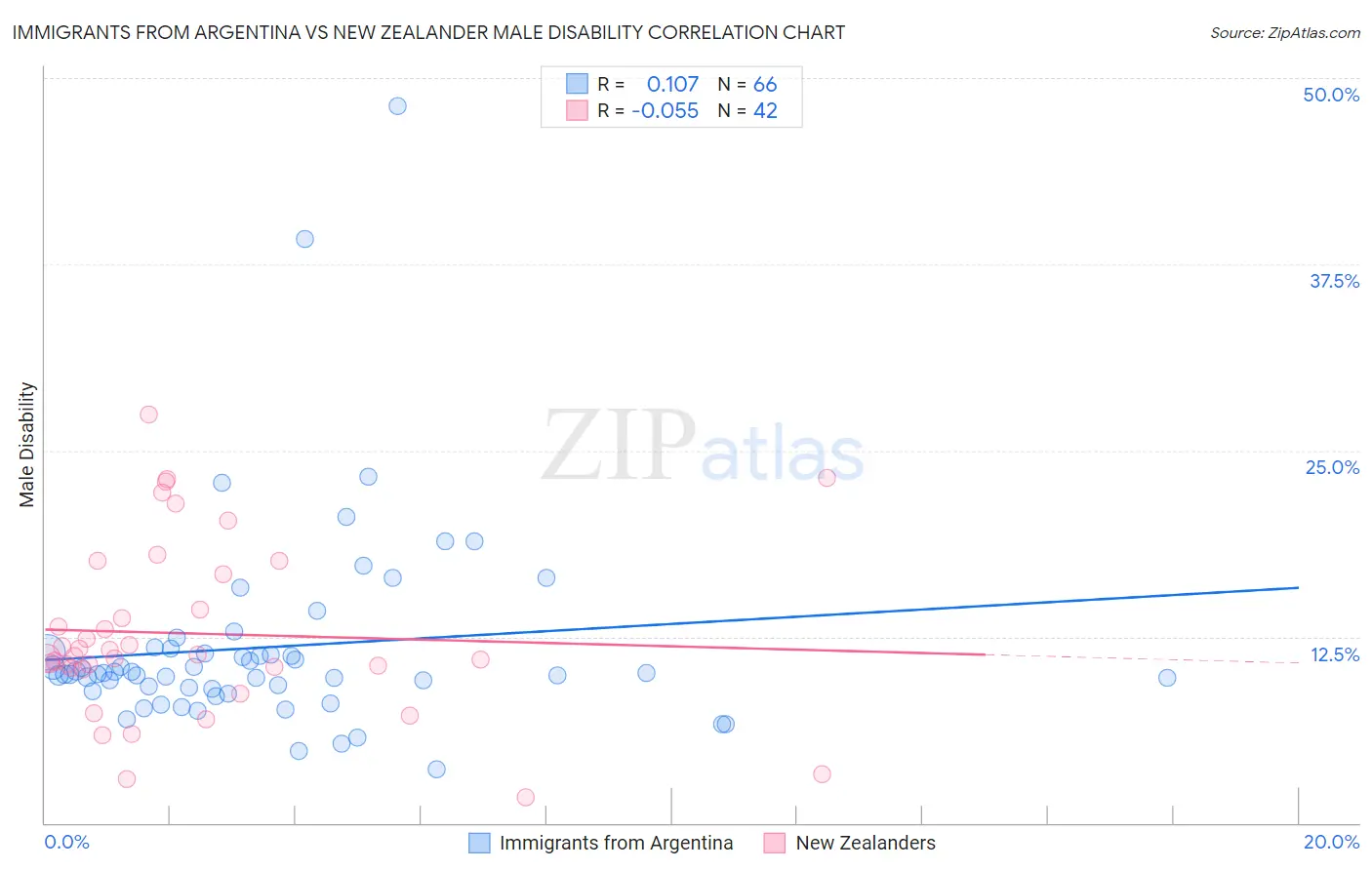 Immigrants from Argentina vs New Zealander Male Disability