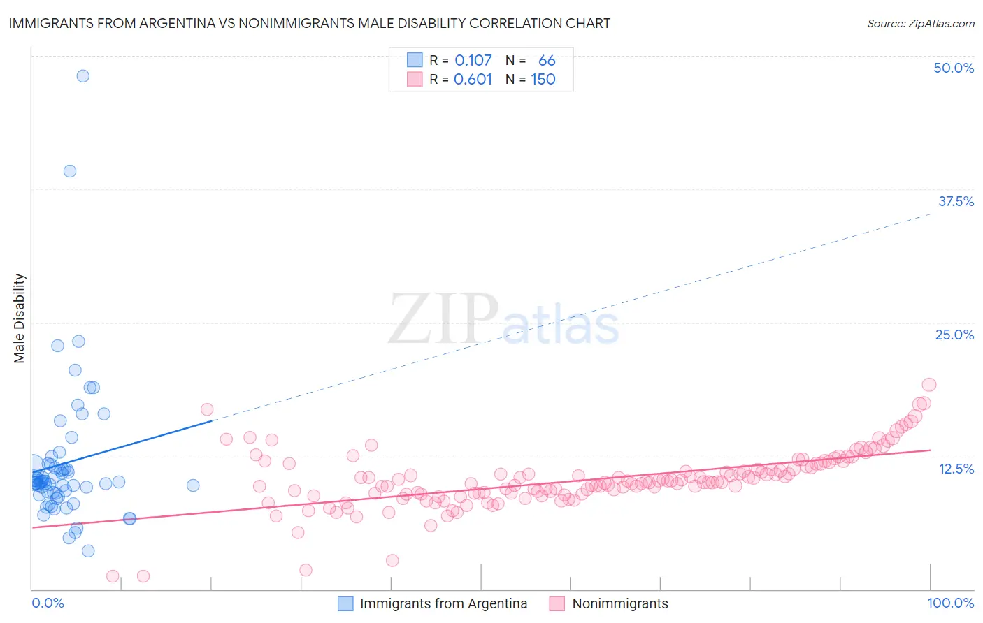 Immigrants from Argentina vs Nonimmigrants Male Disability