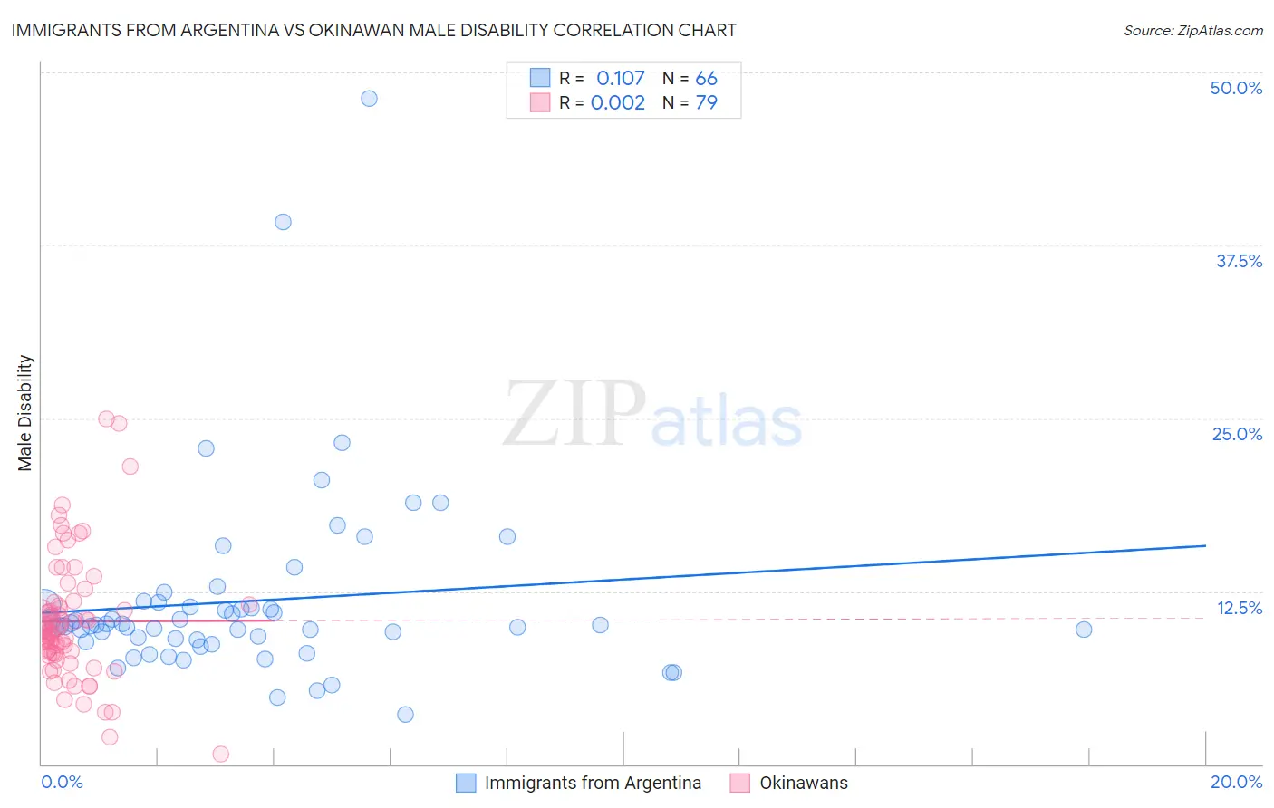 Immigrants from Argentina vs Okinawan Male Disability