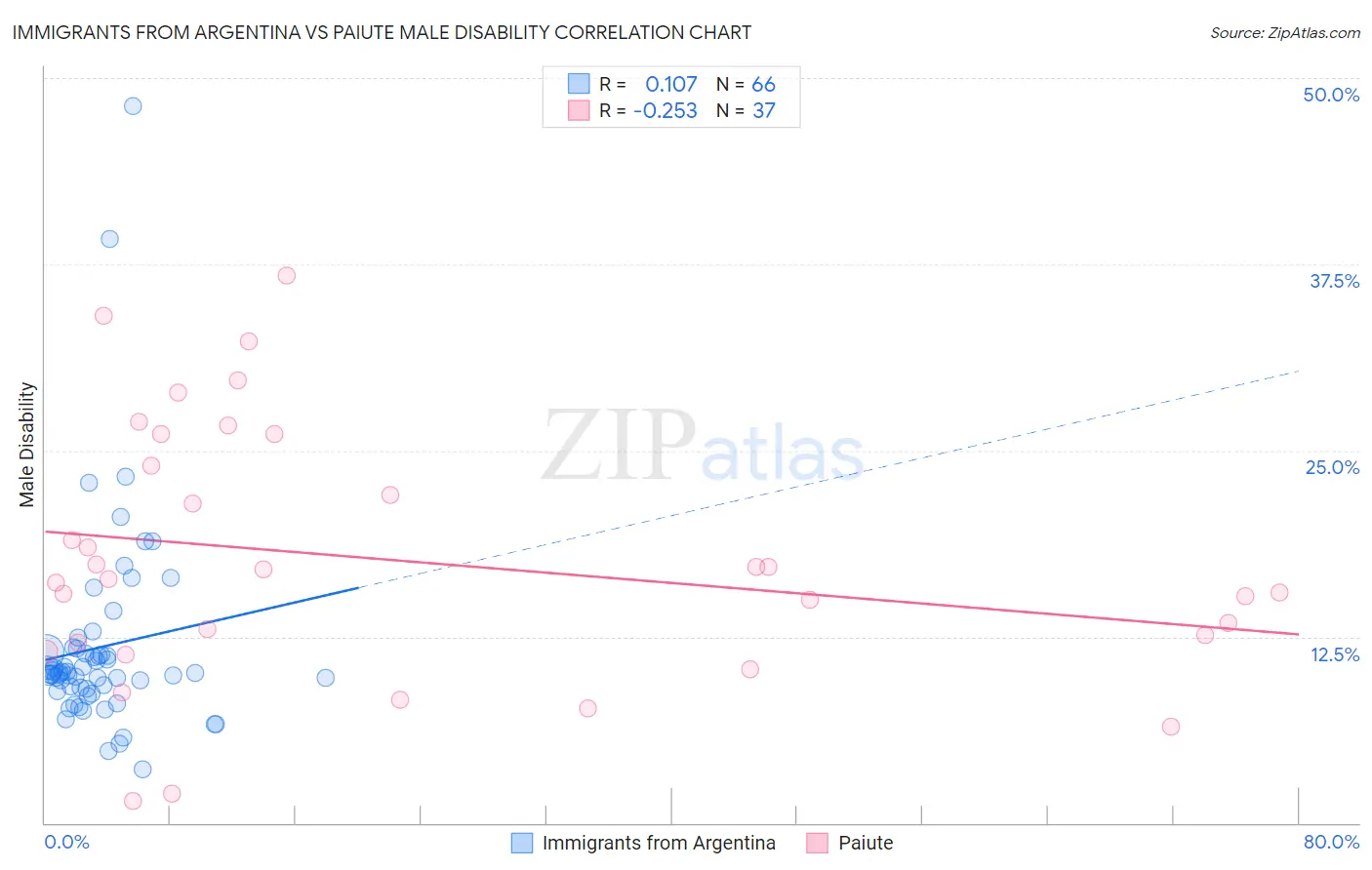 Immigrants from Argentina vs Paiute Male Disability
