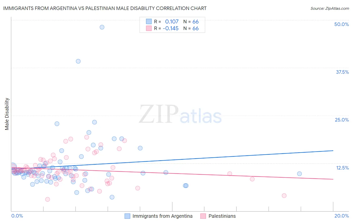 Immigrants from Argentina vs Palestinian Male Disability