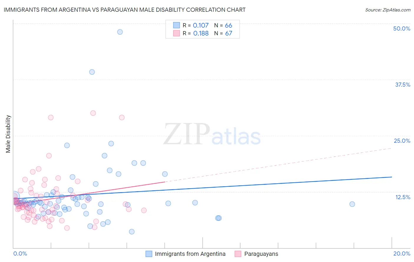 Immigrants from Argentina vs Paraguayan Male Disability