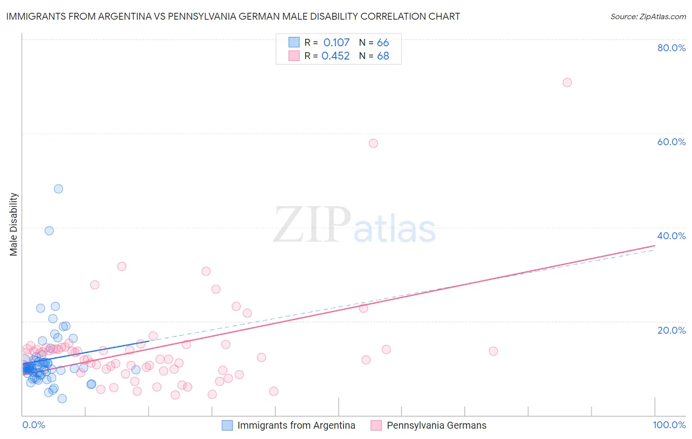 Immigrants from Argentina vs Pennsylvania German Male Disability