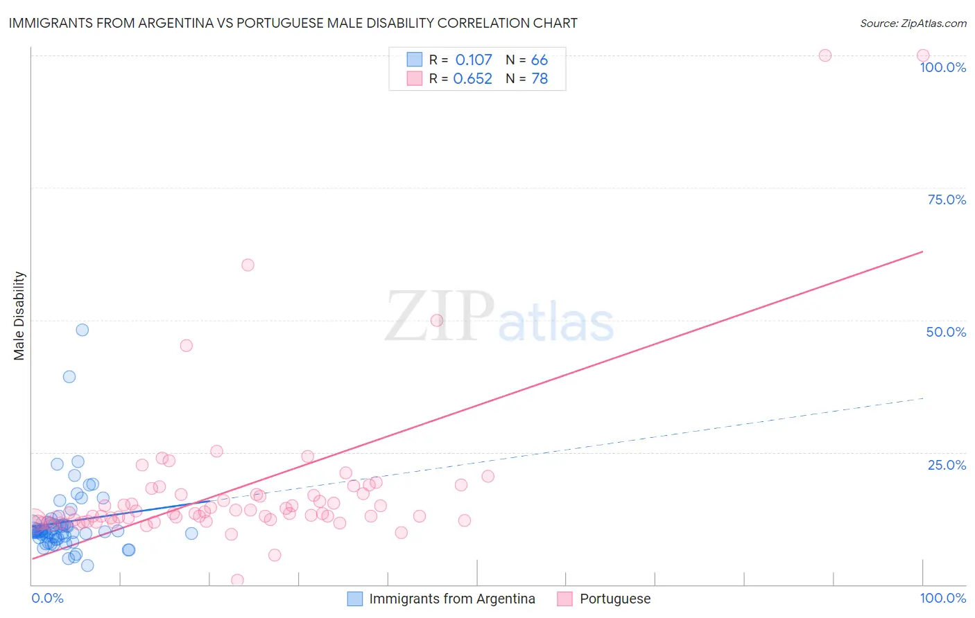 Immigrants from Argentina vs Portuguese Male Disability