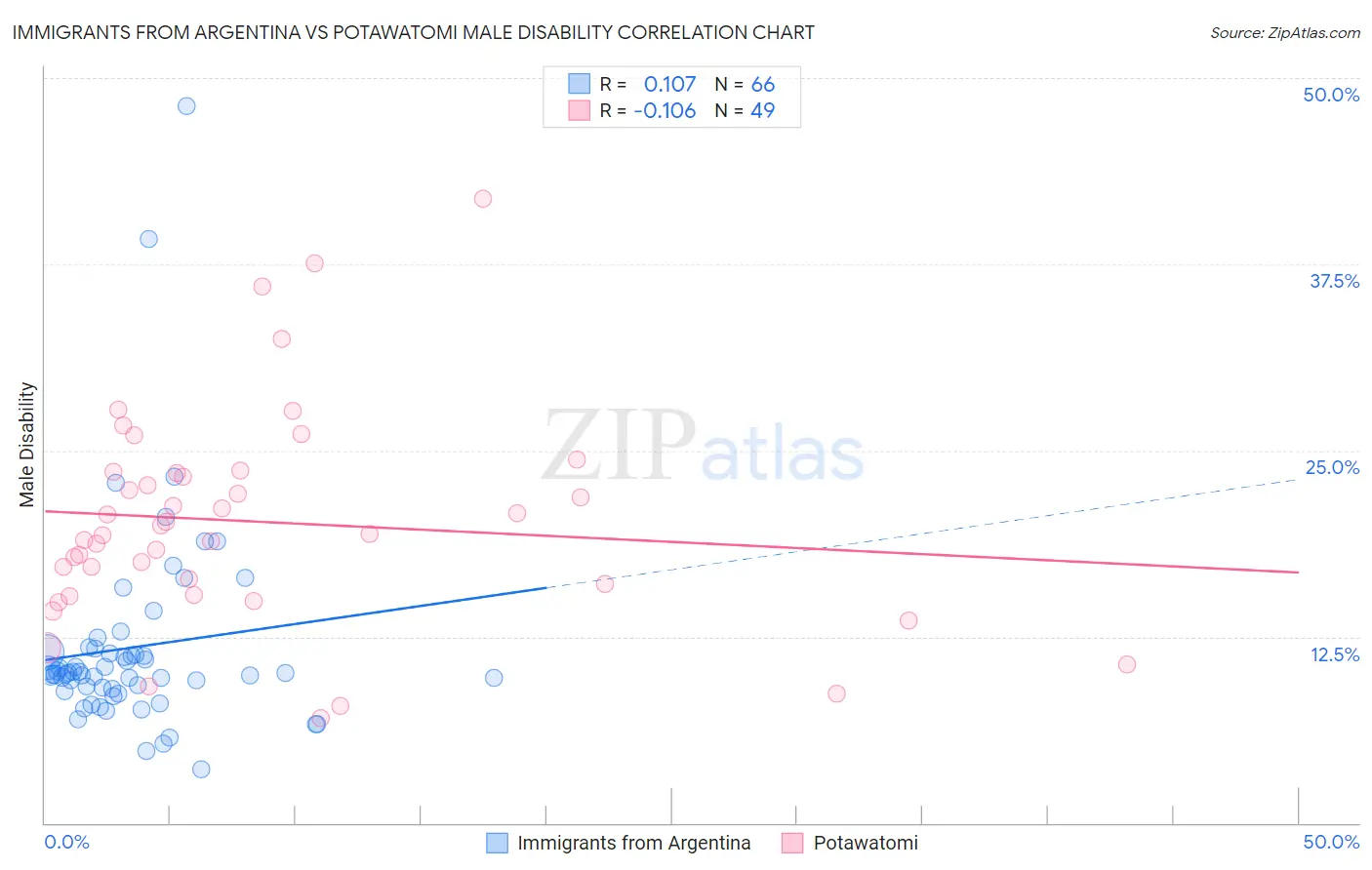 Immigrants from Argentina vs Potawatomi Male Disability