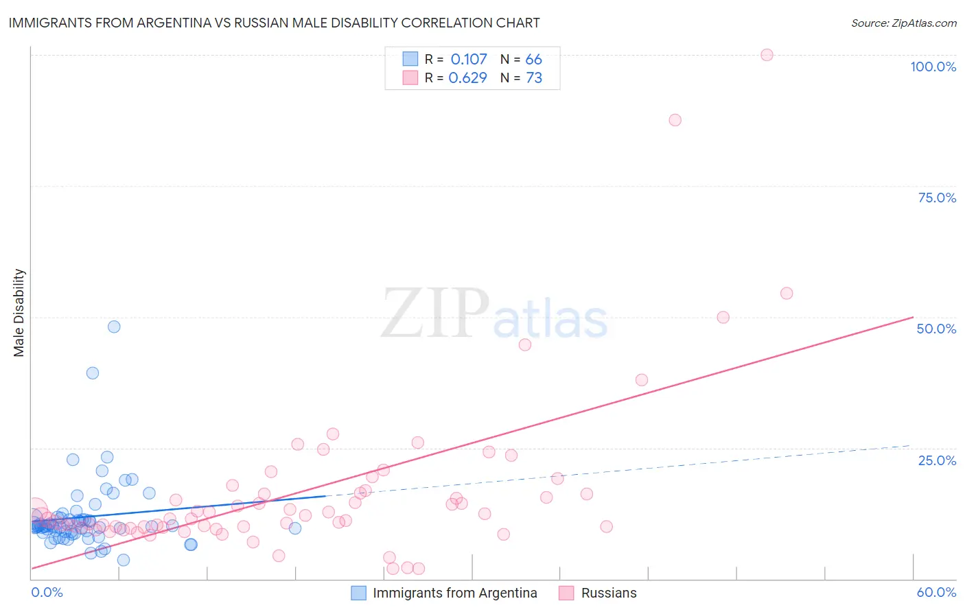 Immigrants from Argentina vs Russian Male Disability