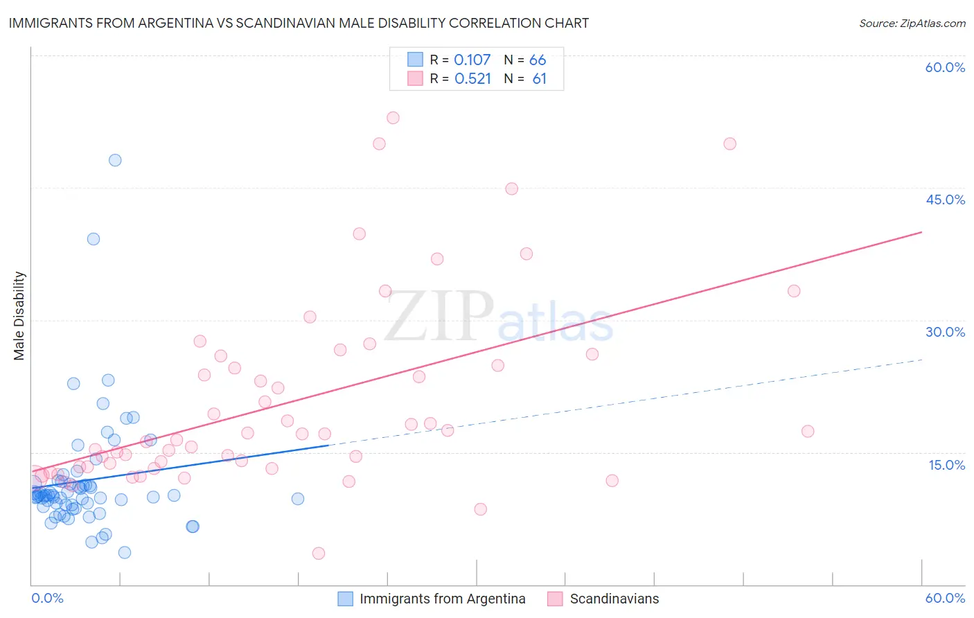 Immigrants from Argentina vs Scandinavian Male Disability