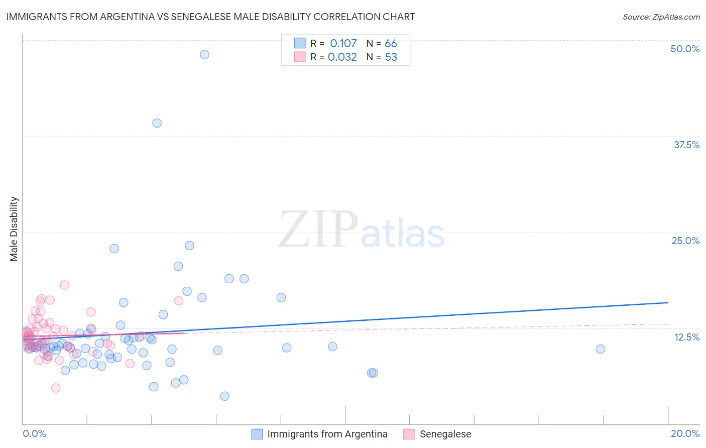 Immigrants from Argentina vs Senegalese Male Disability