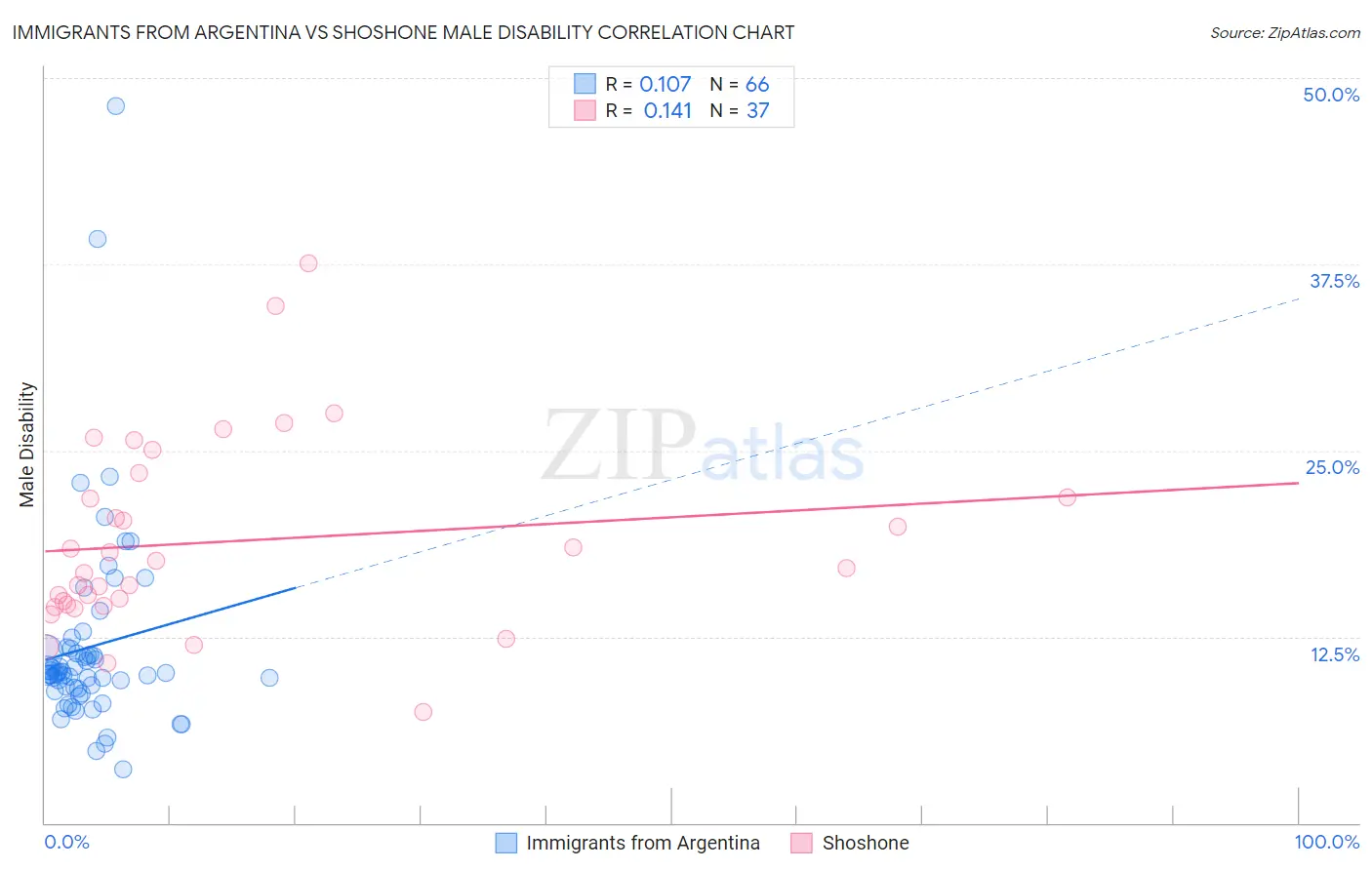 Immigrants from Argentina vs Shoshone Male Disability