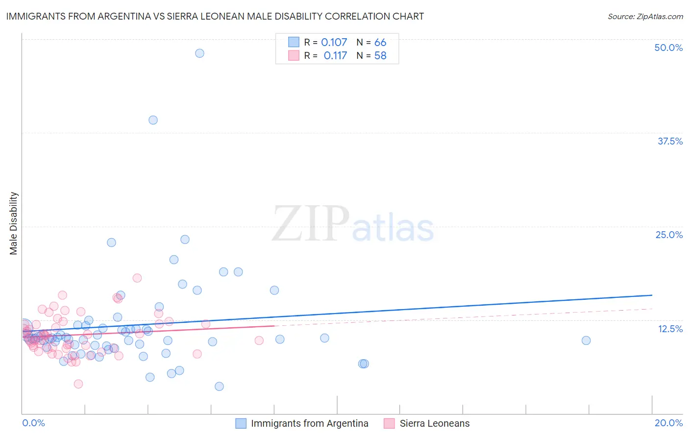 Immigrants from Argentina vs Sierra Leonean Male Disability