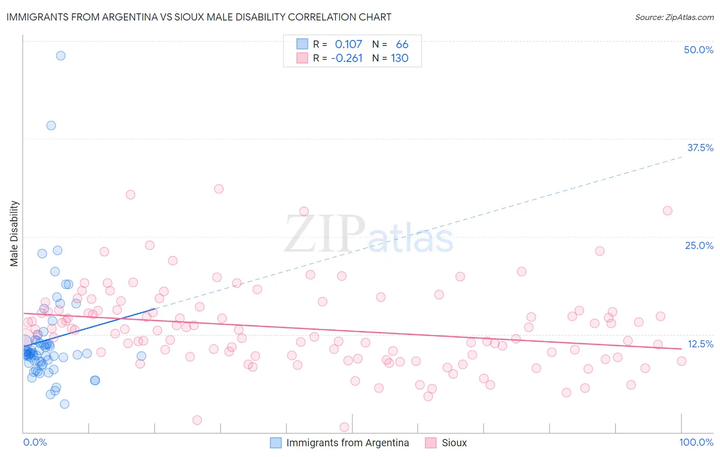 Immigrants from Argentina vs Sioux Male Disability