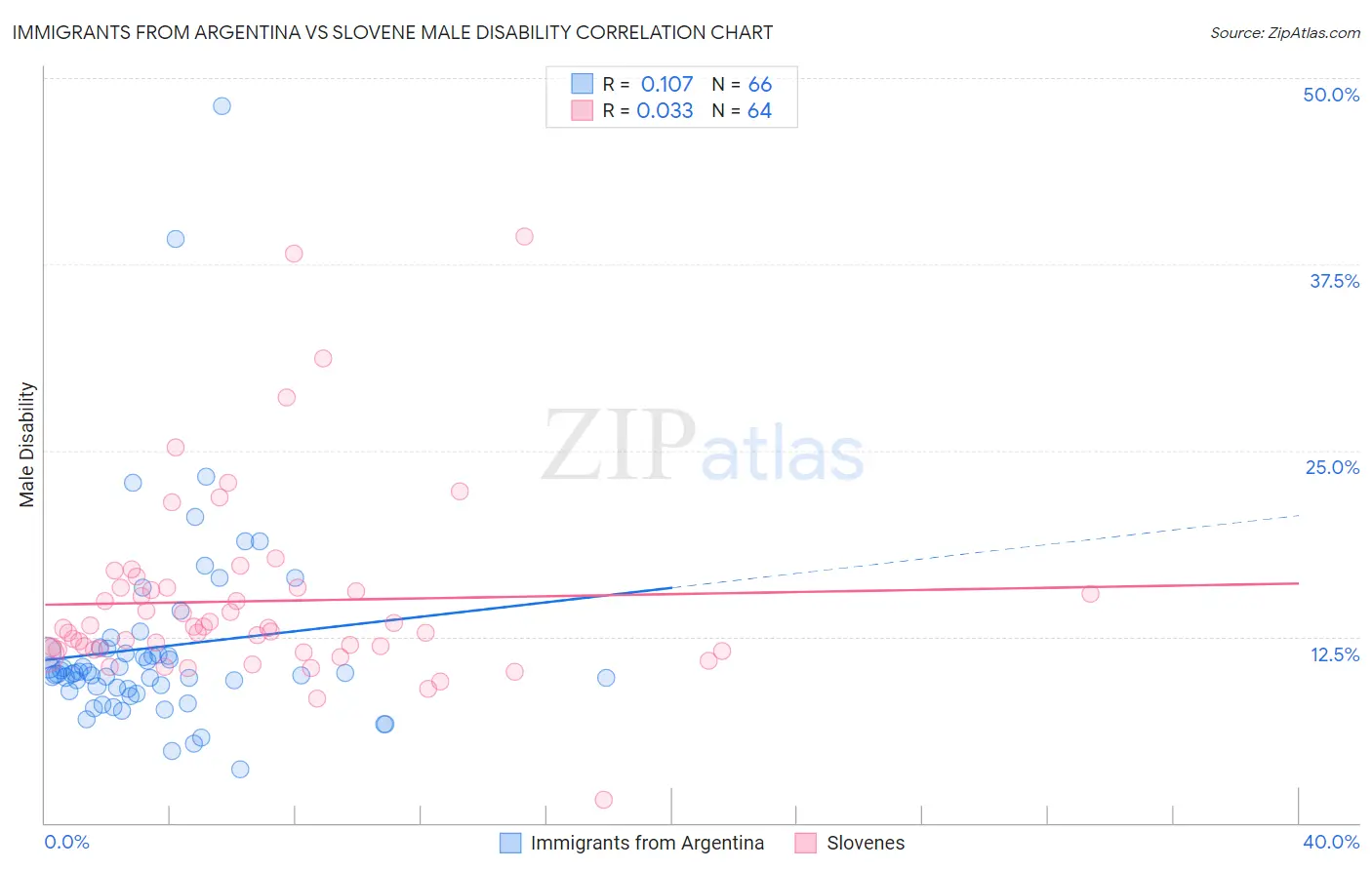 Immigrants from Argentina vs Slovene Male Disability