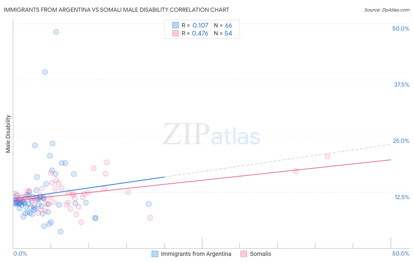 Immigrants from Argentina vs Somali Male Disability