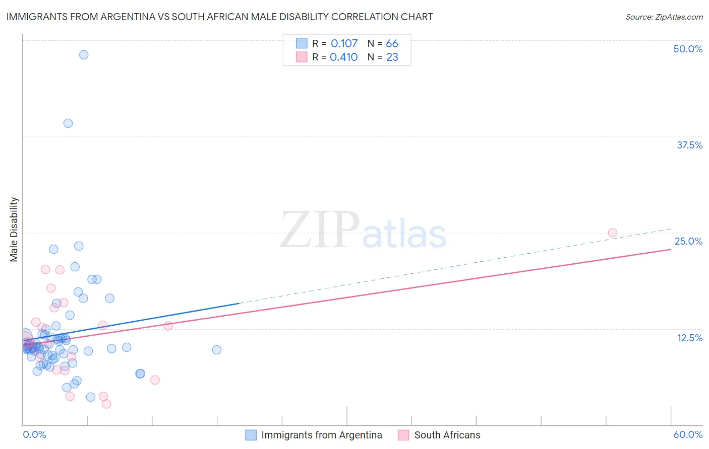 Immigrants from Argentina vs South African Male Disability
