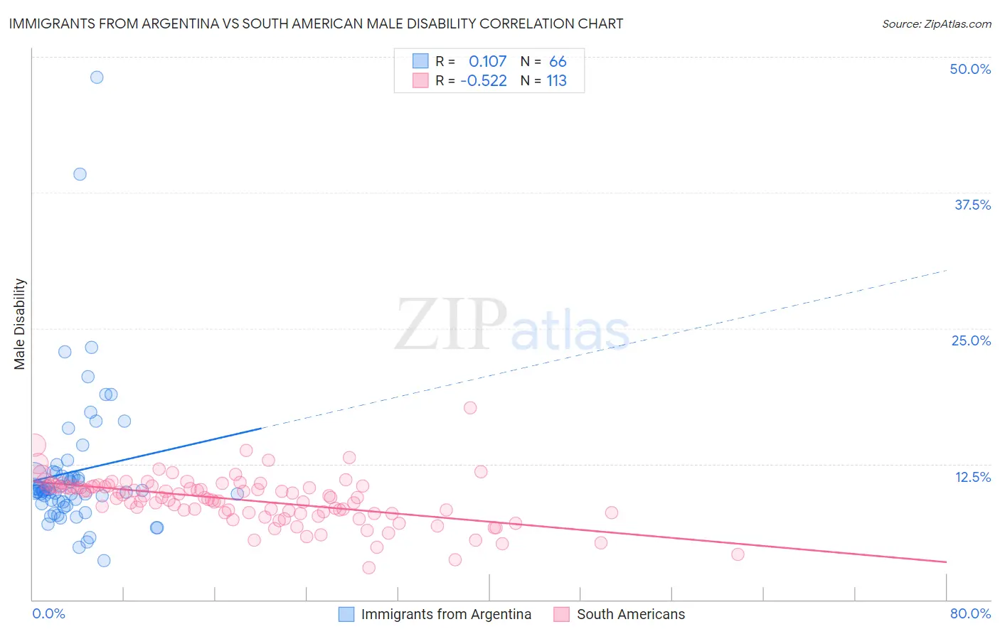 Immigrants from Argentina vs South American Male Disability
