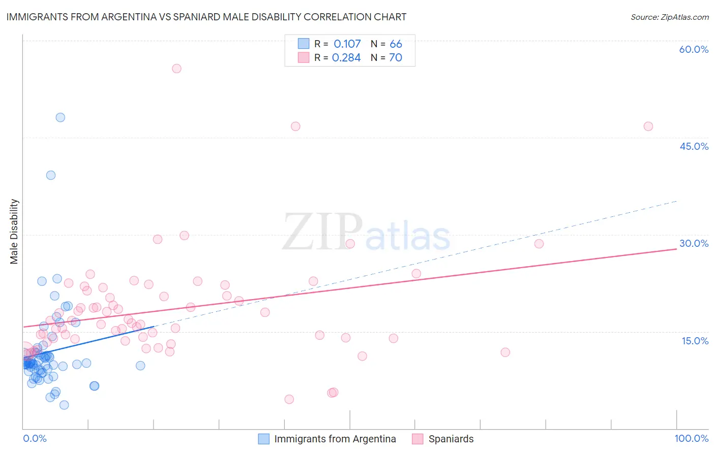 Immigrants from Argentina vs Spaniard Male Disability