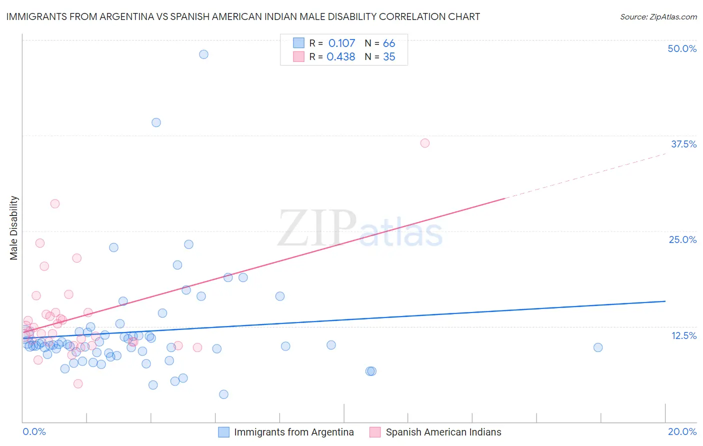 Immigrants from Argentina vs Spanish American Indian Male Disability