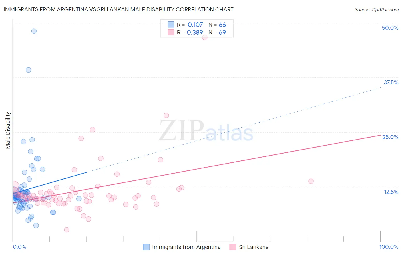Immigrants from Argentina vs Sri Lankan Male Disability