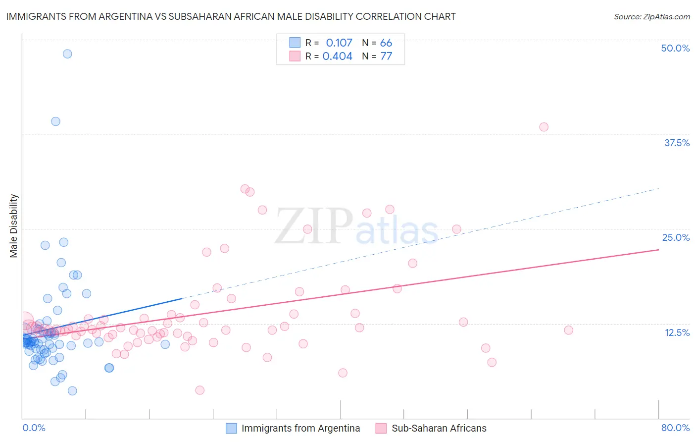 Immigrants from Argentina vs Subsaharan African Male Disability