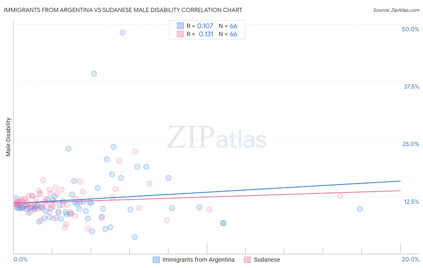 Immigrants from Argentina vs Sudanese Male Disability